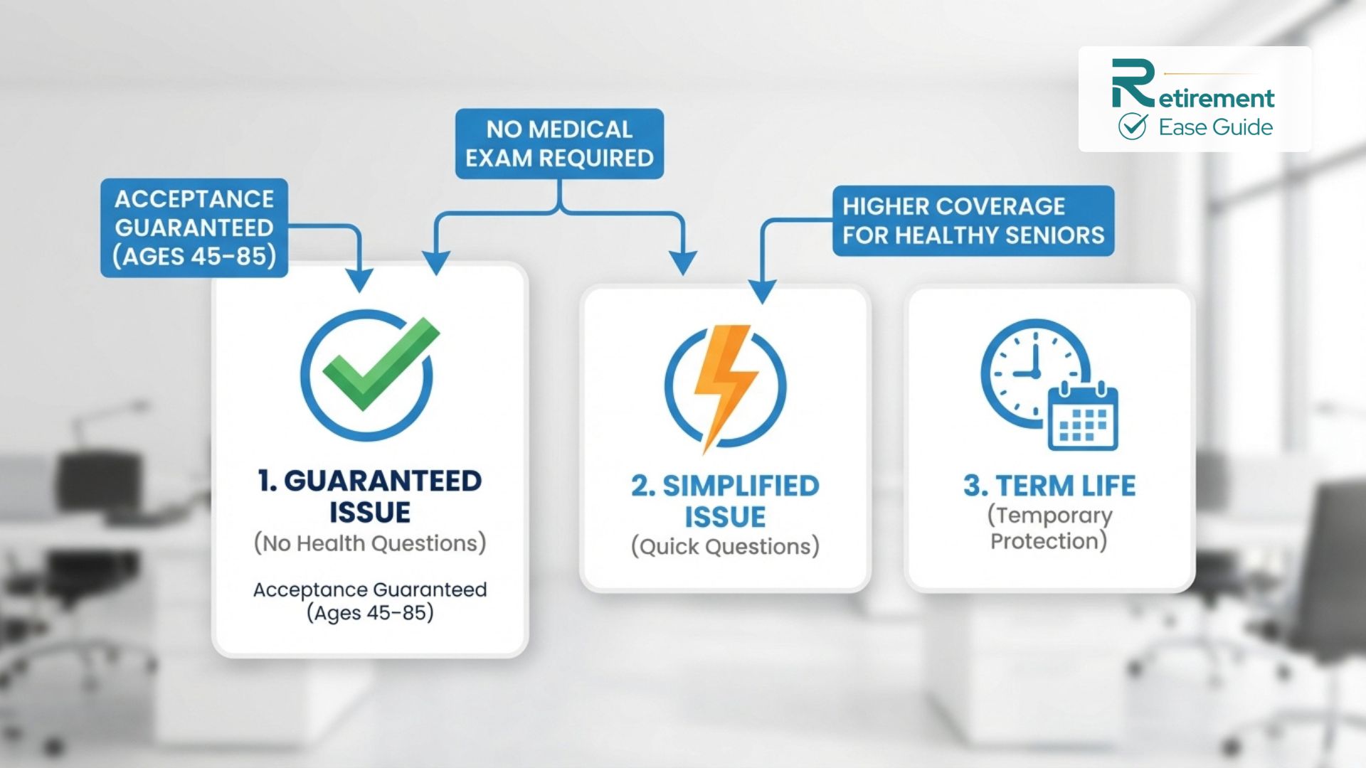 A comparison graphic outlining the differences between Guaranteed Issue, Simplified Issue, and Term Life insurance for seniors.