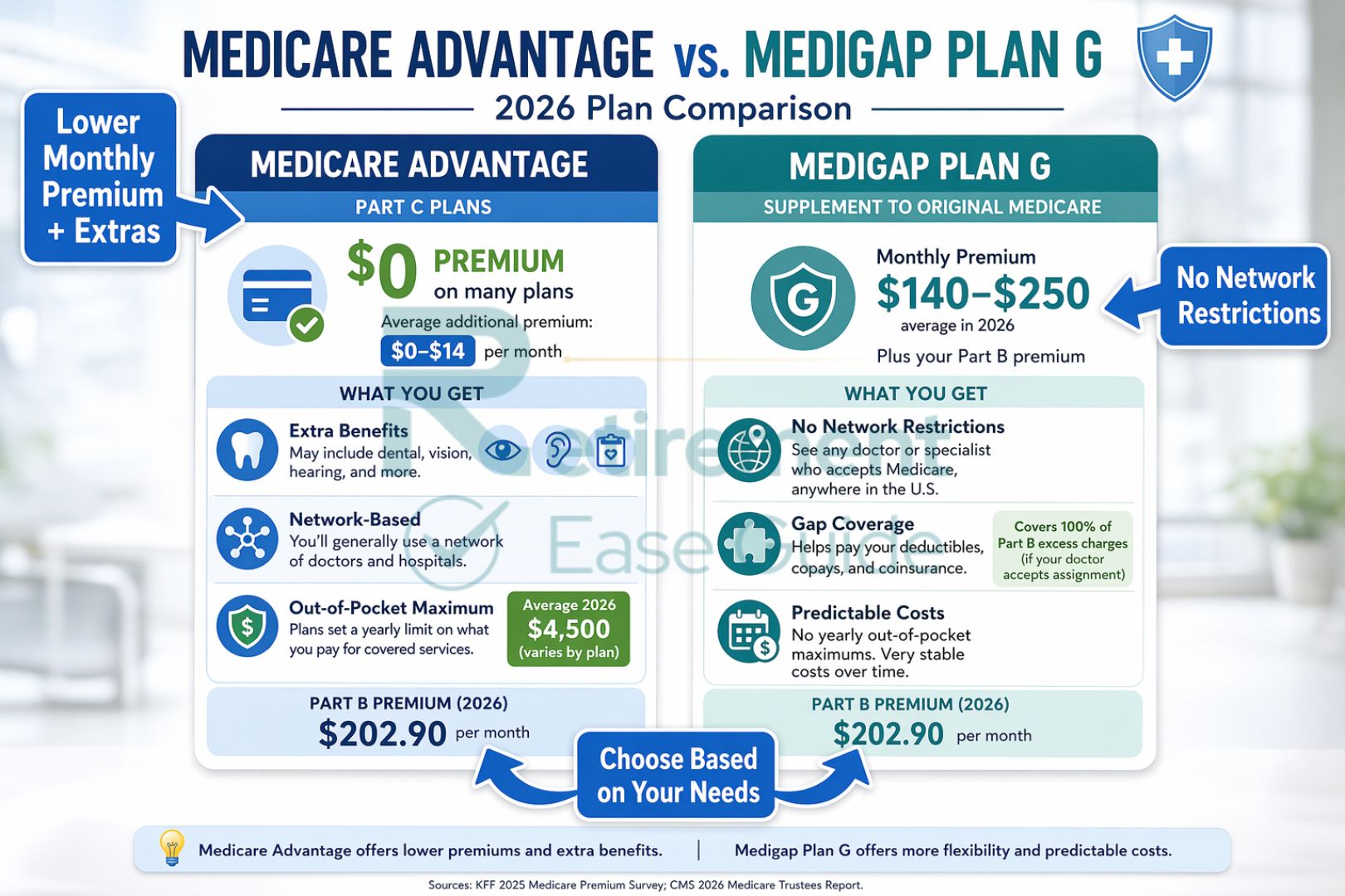 A side-by-side comparison graphic of Medicare Advantage and Medigap costs and benefits for 2026.