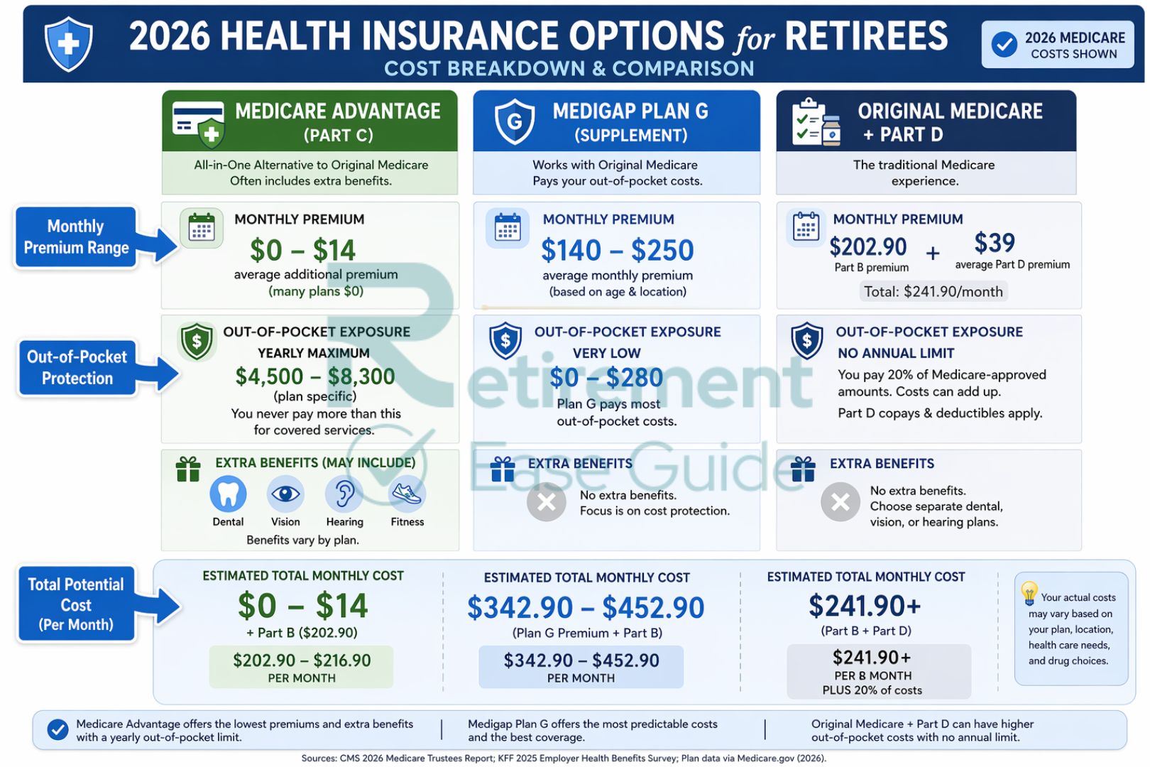 An illustration showing how early retirees can use ACA Marketplace subsidies to bridge the gap until Medicare eligibility at 65.