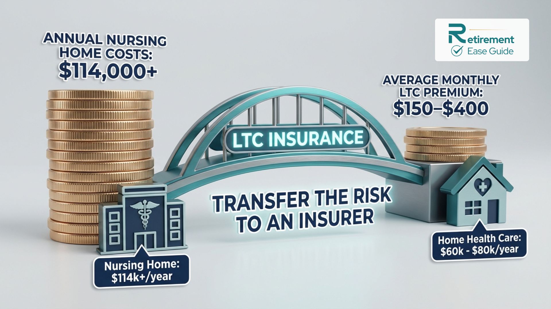 Infographic comparing the high annual cost of nursing home care vs. the affordable monthly premiums of long-term care insurance.
