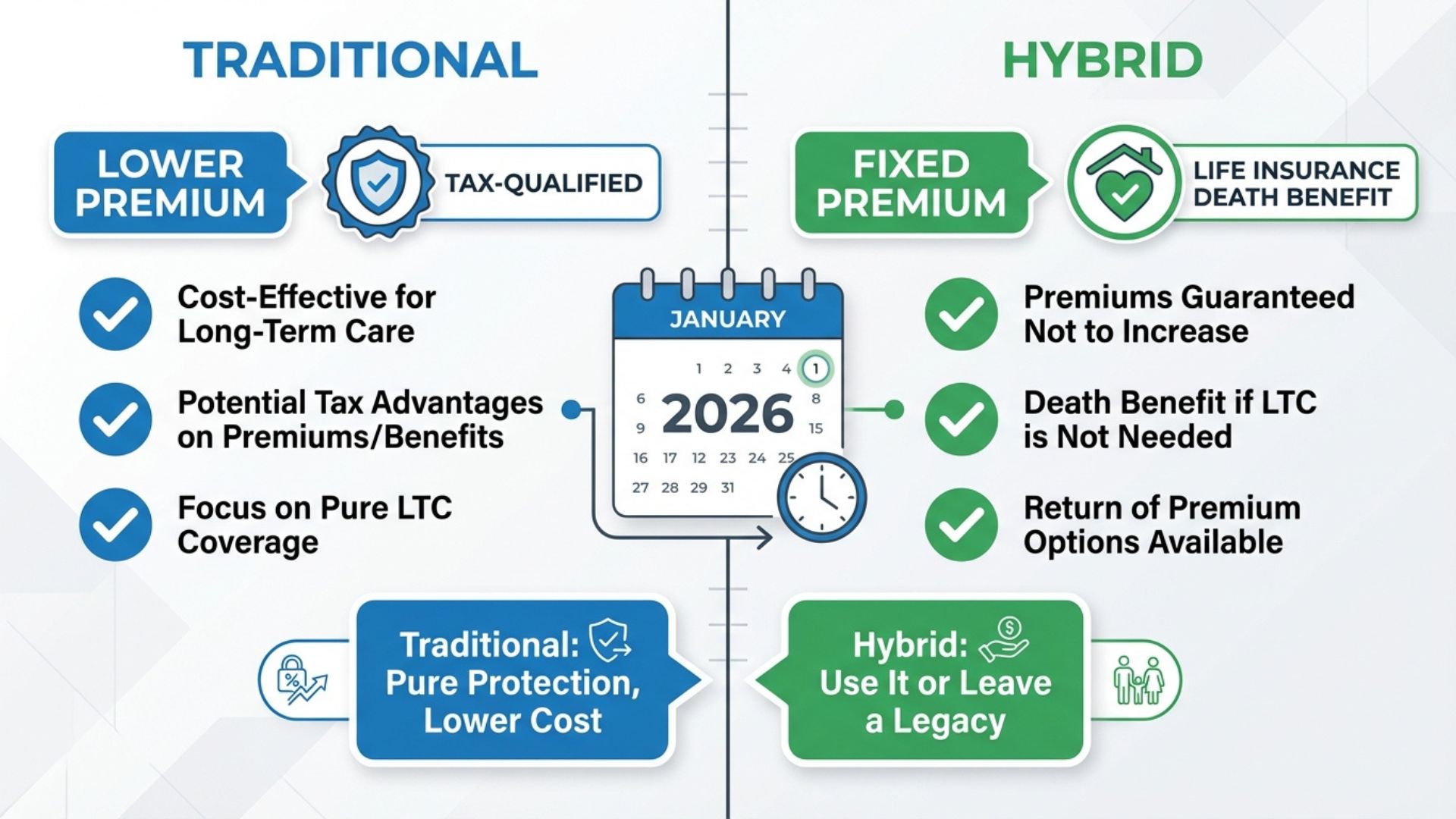 A side-by-side comparison of Traditional LTC insurance and Hybrid Life/LTC insurance plans for 2026.