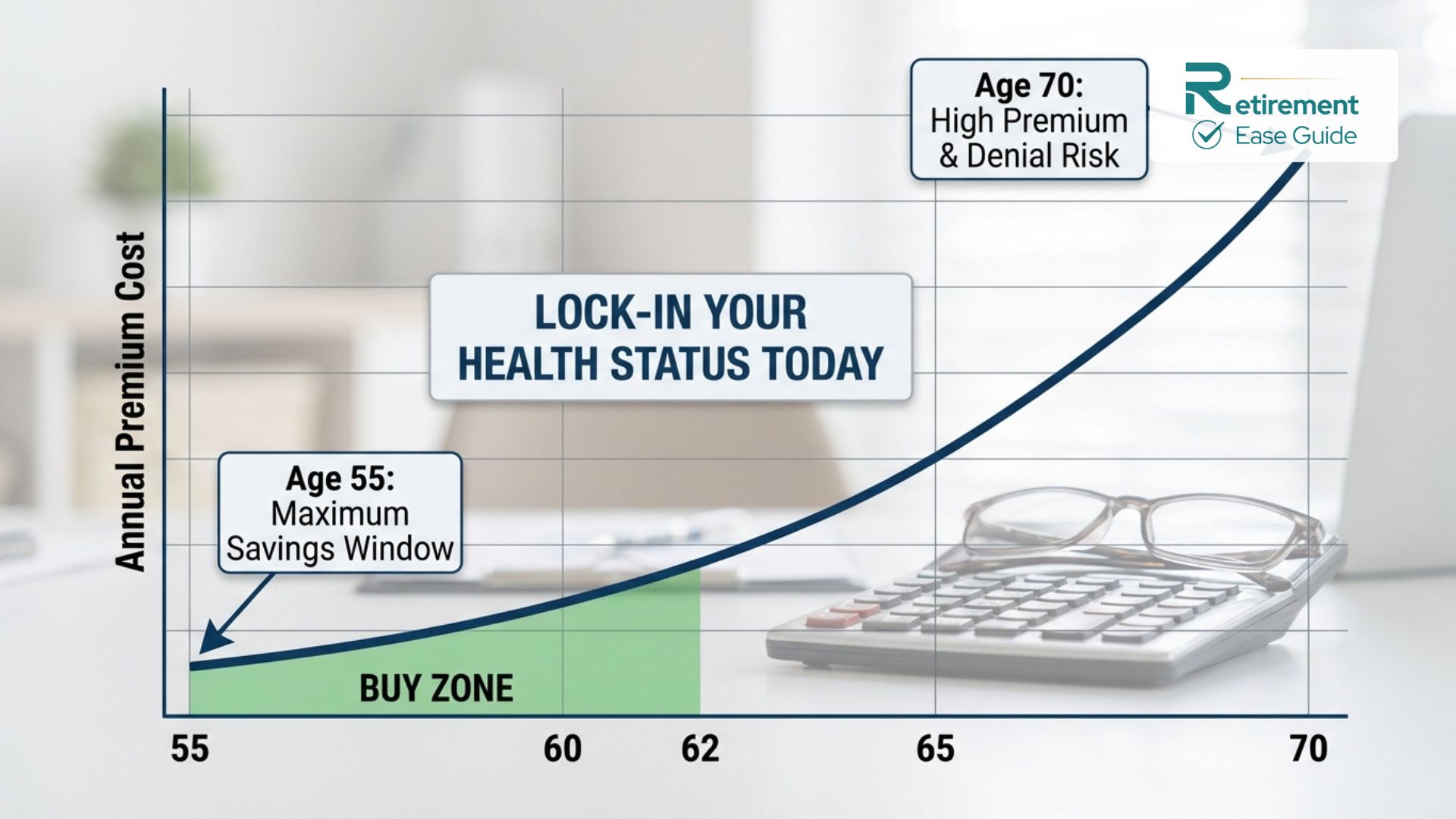 A 2026 chart showing how long-term care insurance premiums increase as you get older.